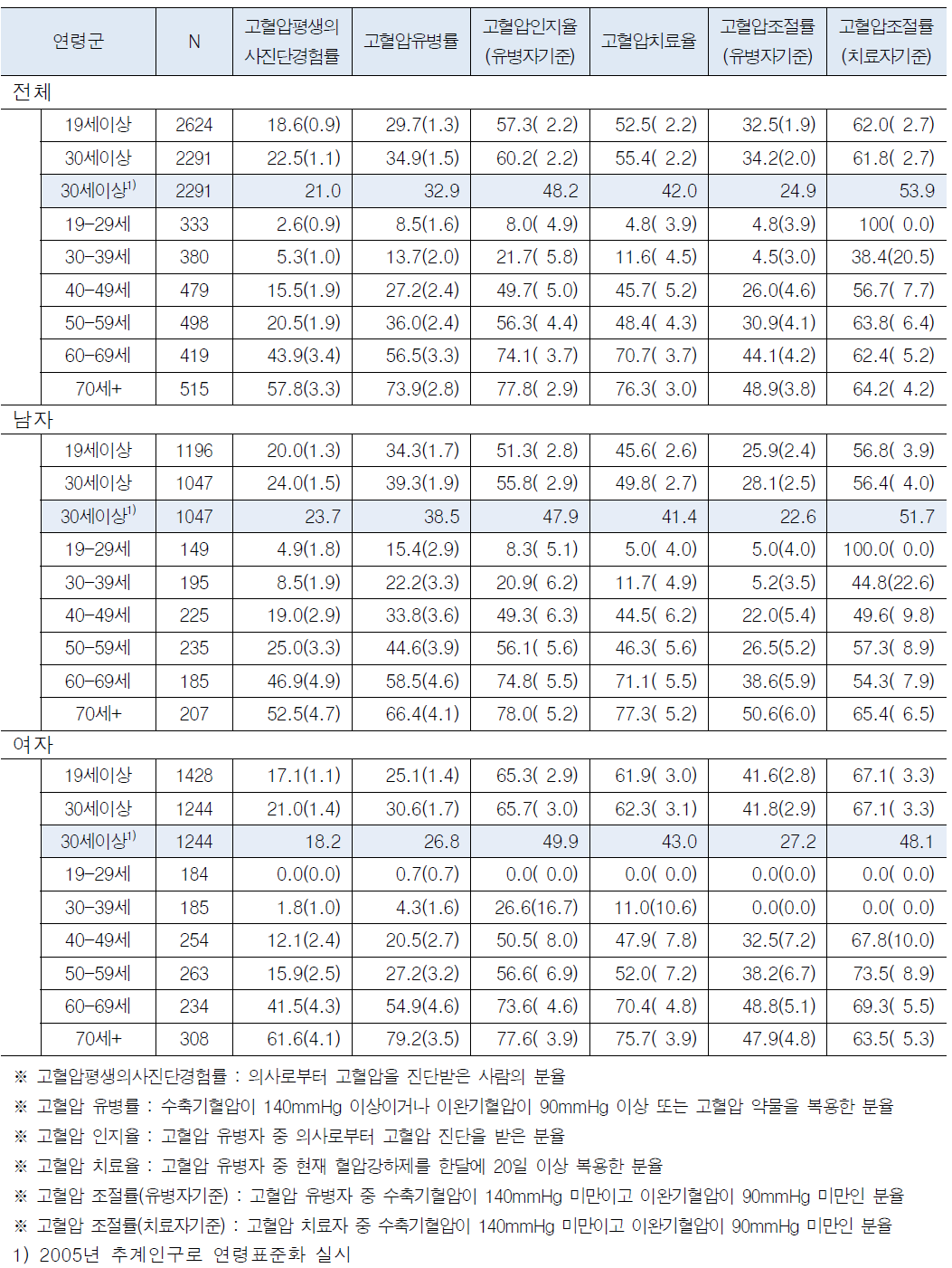 고혈압유병률 및 관리율_전체