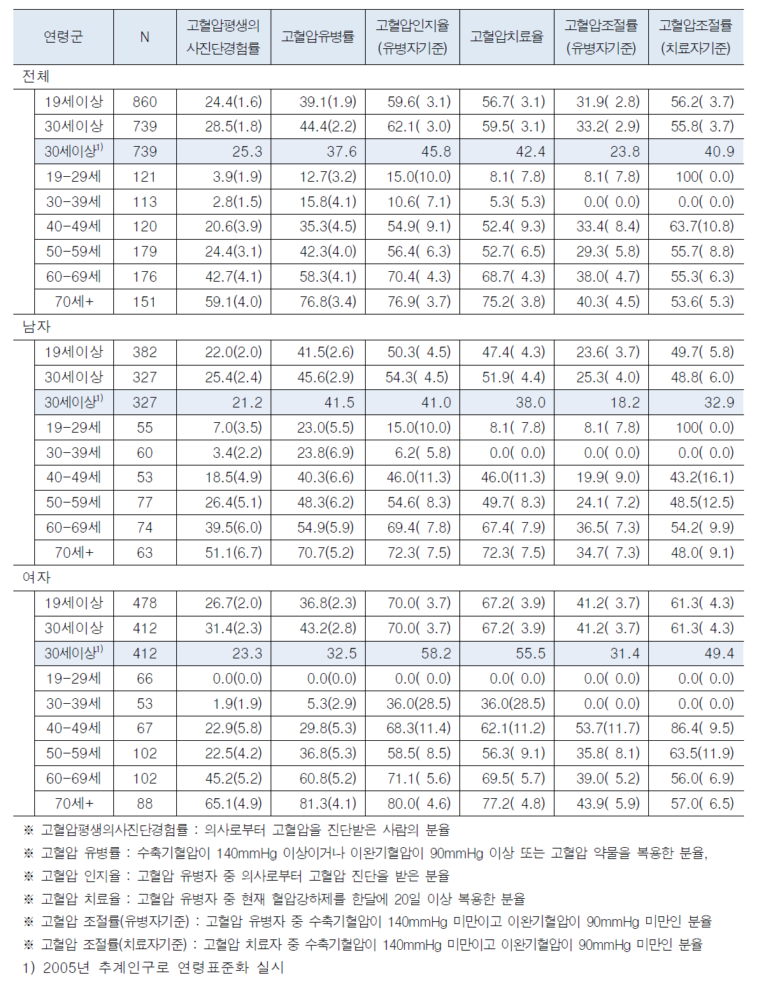 고혈압유병률 및 관리율_대구 서구(대도시)