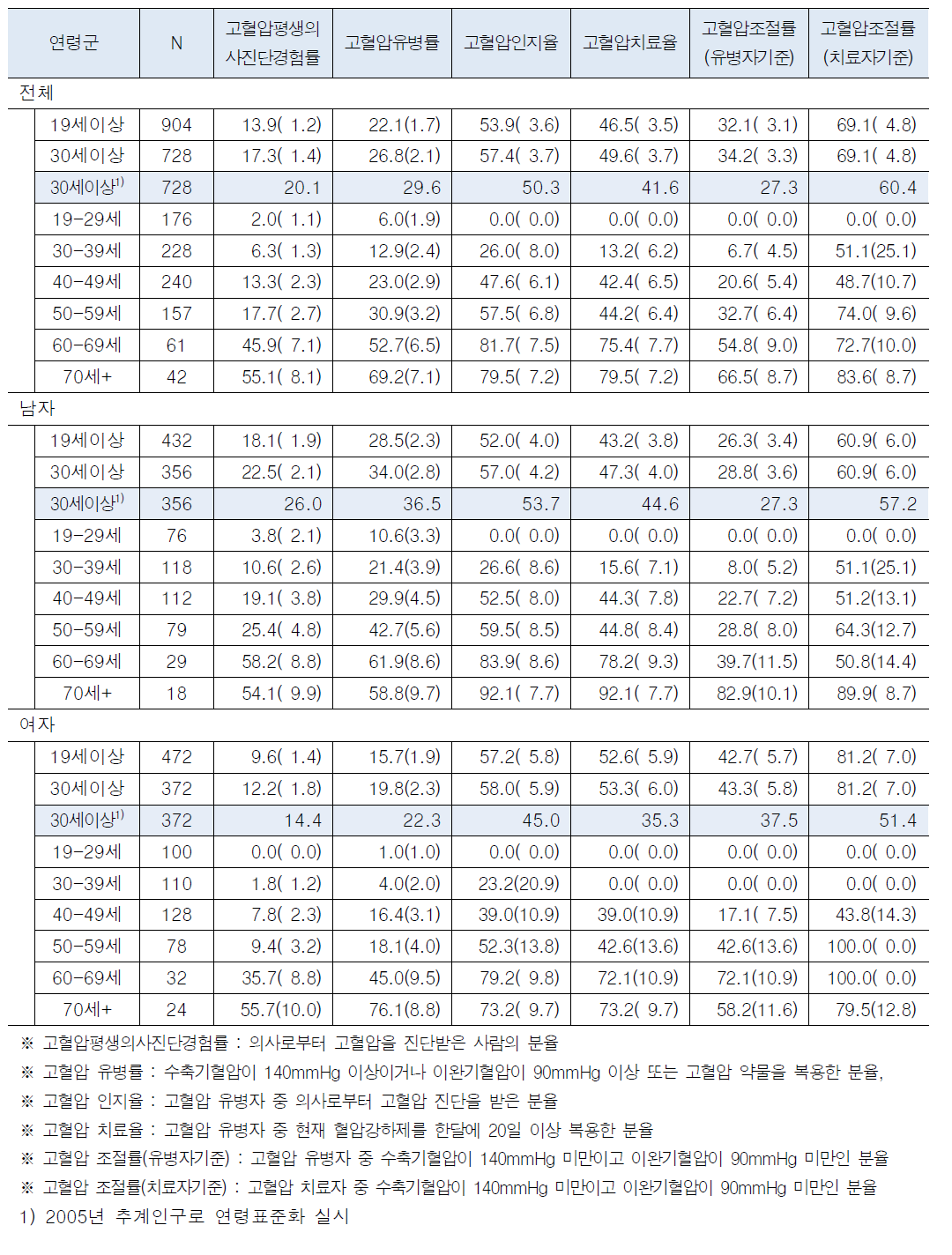 고혈압유병률 및 관리율_경기 수원영통구(중소도시)