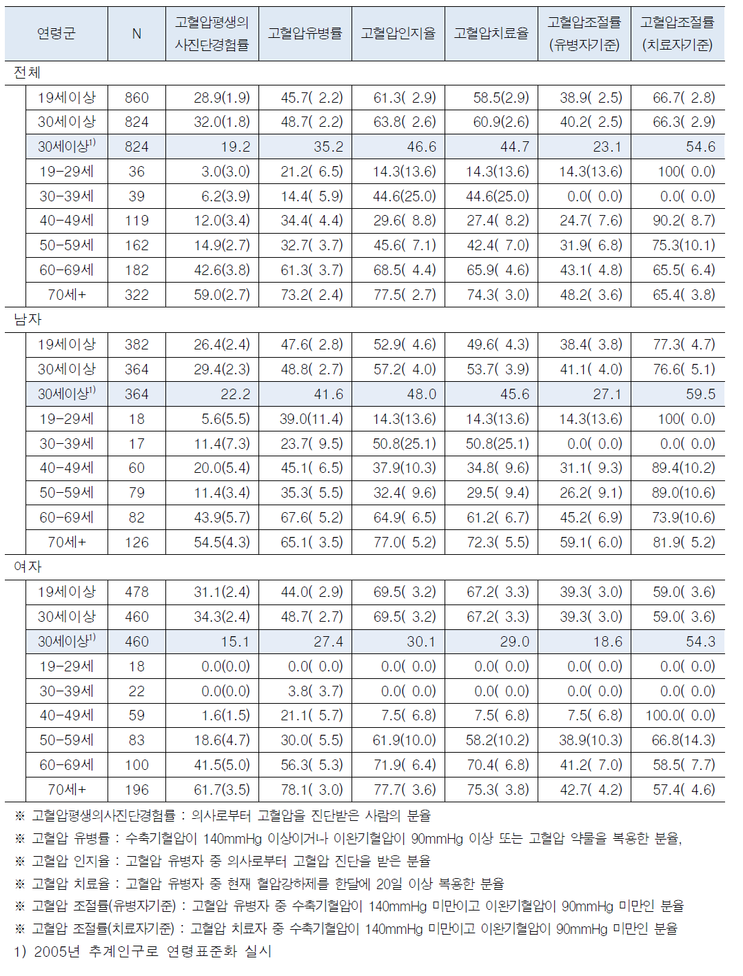 고혈압유병률 및 관리율_전남 구례군(농촌)