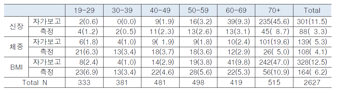 신장, 체중, BMI의 미응답률 현황