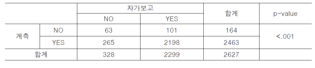 BMI 분석 대상 현황