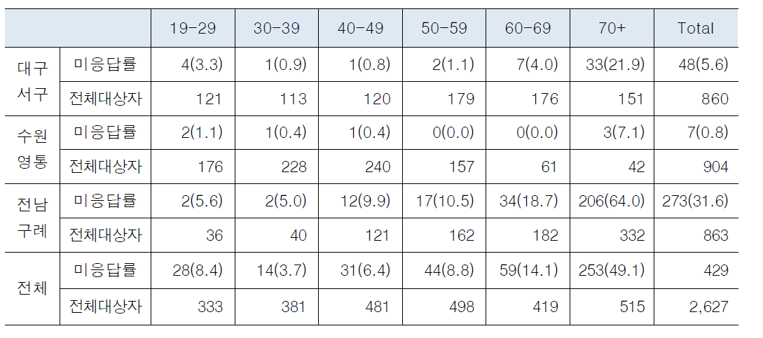 지역별 BMI 미응답률 현황