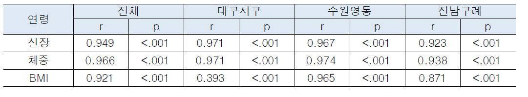 자가보고 값과 측정 값의 상관관계