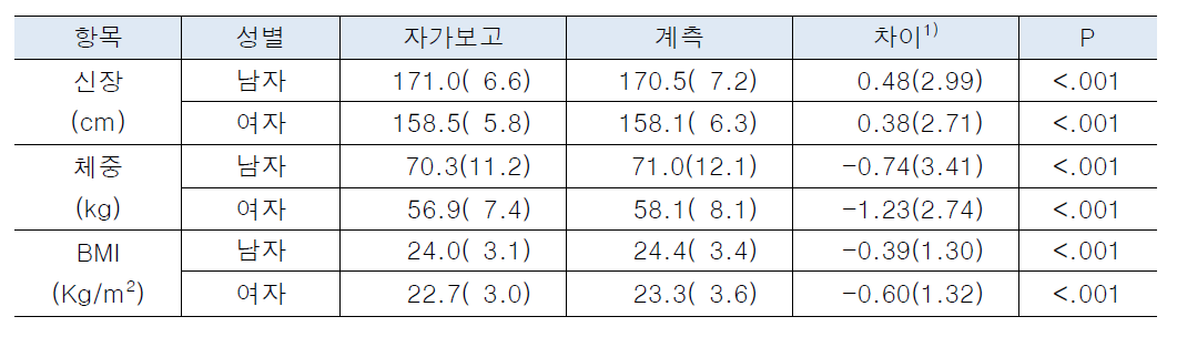 신장과 체중의 자가보고 및 실측값 비교 _ 전체