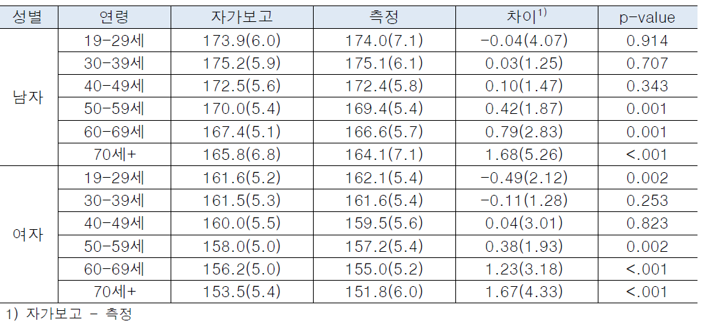 신장(cm)의 자가보고 값과 실측 값의 연령군별 비교_전체