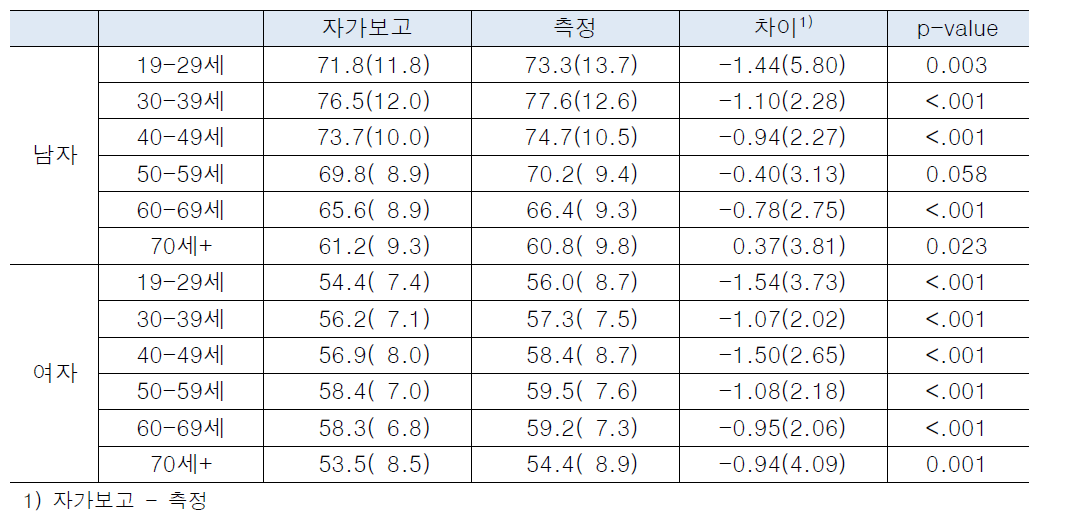 체중(kg)의 자가보고와 실측의 연령군별 비교_전체