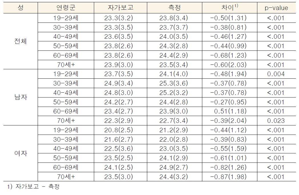 자가보고 BMI와 실측의 연령군별 비교_전체