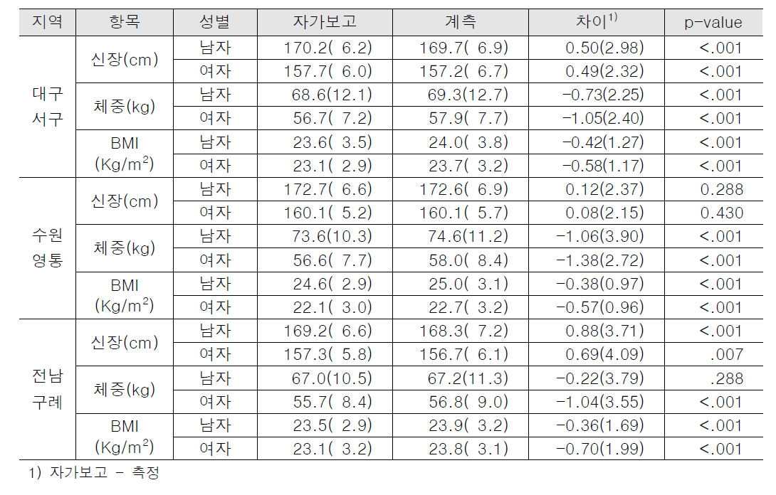 신장과 체중, BMI의 자가보고 및 실측값 비교