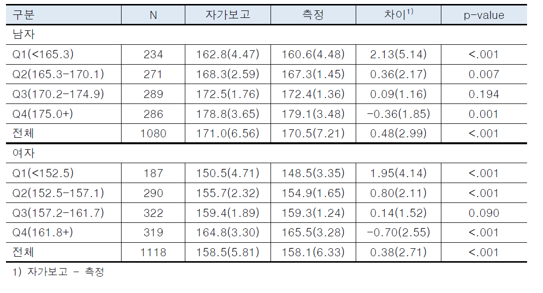 측정 신장 4분위에 따른 자가보고 값과 측정 값의 차이