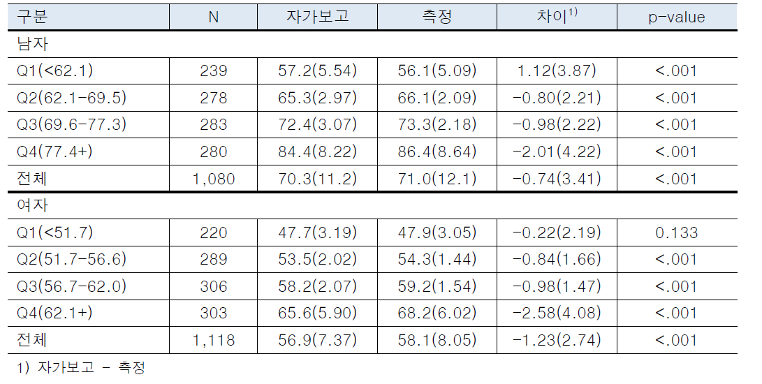 측정체중 기준 4분위에 따른 자가보고 값과 측정 값의 차이