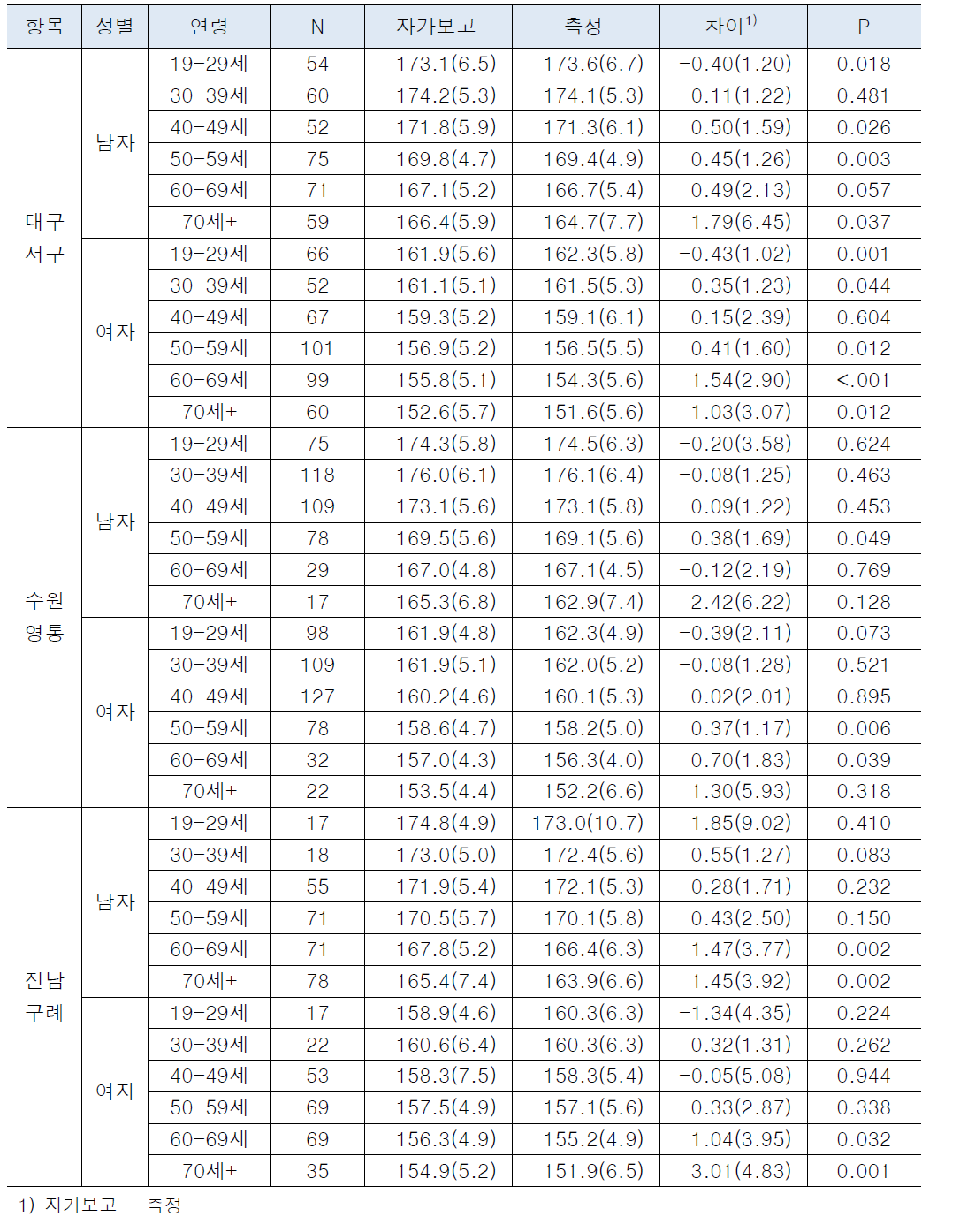 신장의 자가보고와 실측의 지역별 연령군별 비교