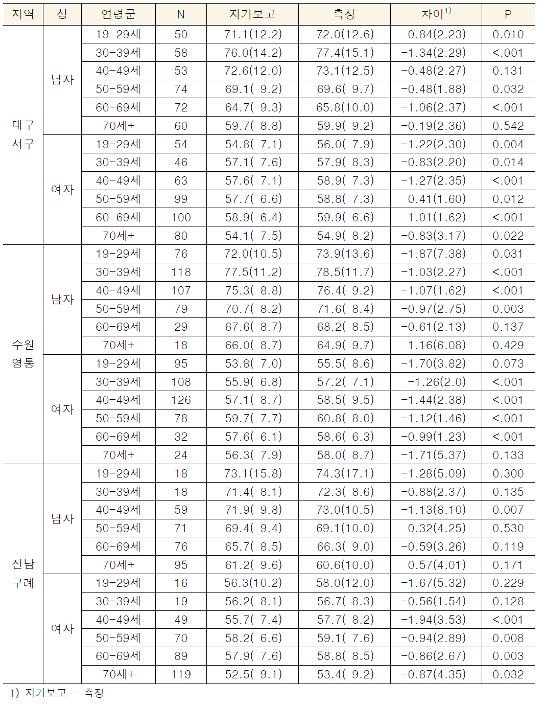 체중(kg)의 자가보고와 실측의 지역별 연령군별 비교