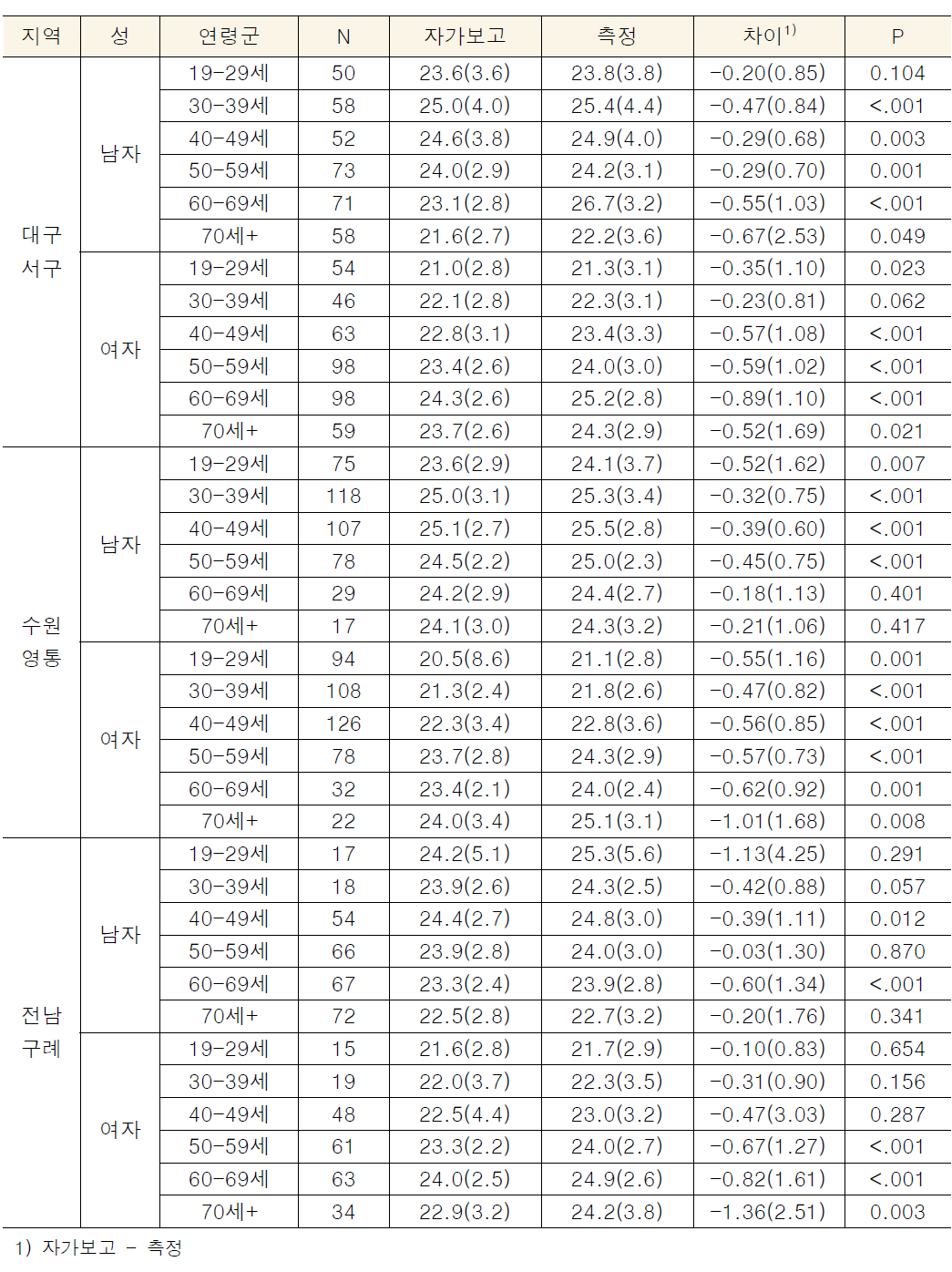 자가보고 BMI와 실측의 지역별 연령군별 비교