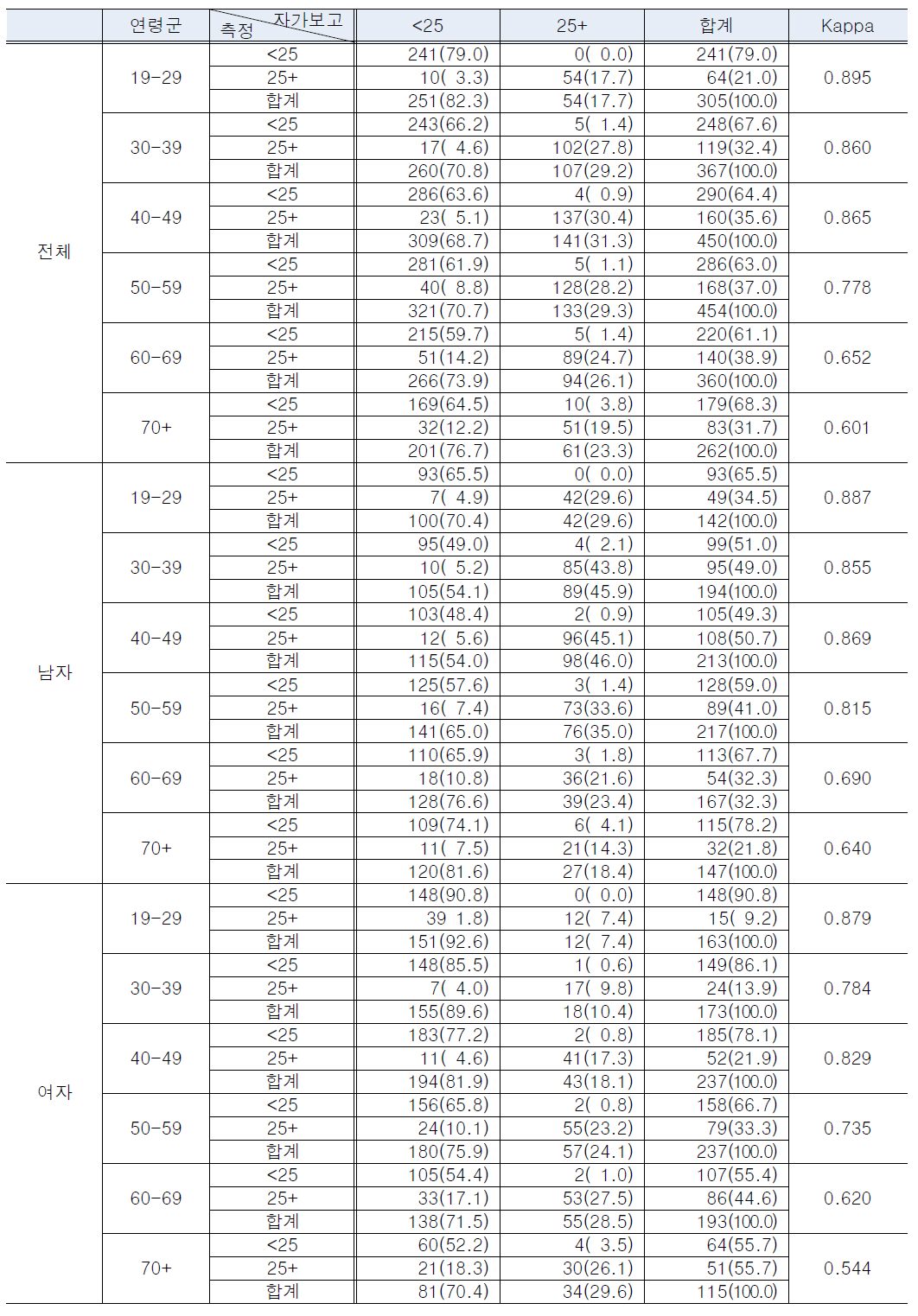 측정 비만율과 자가보고 BMI 구간의 일치도_전체