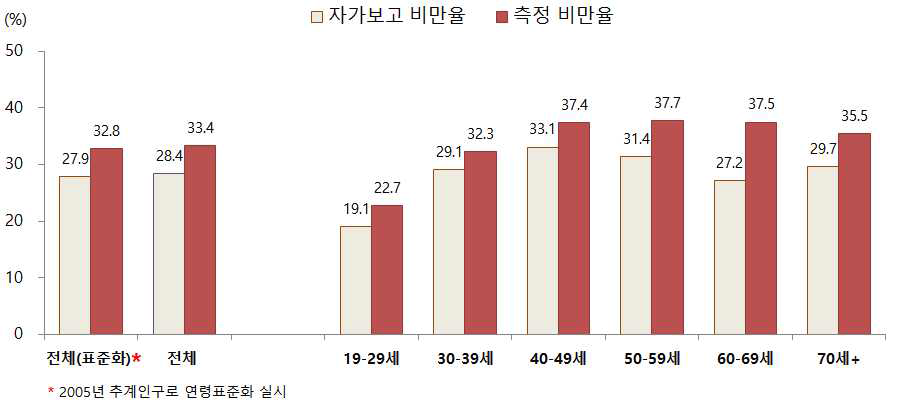 자가보고 비만율과 측정 비만율의 차이