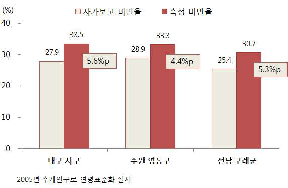 지역별 자가보고 비만율과 측정 비만율 비교