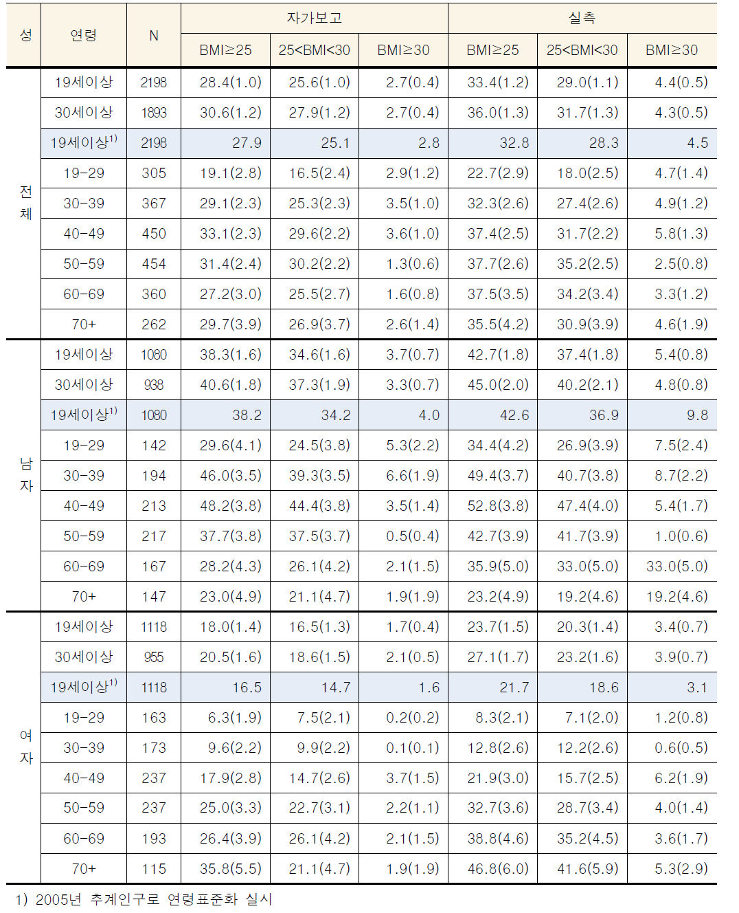 비만율 비교_전체