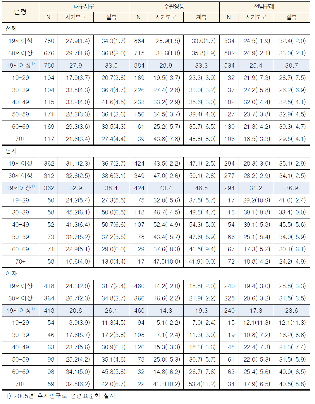 지역별 비만유병률