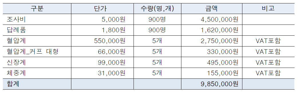 1개 지역기준 혈압 및 신체계측 소요비용