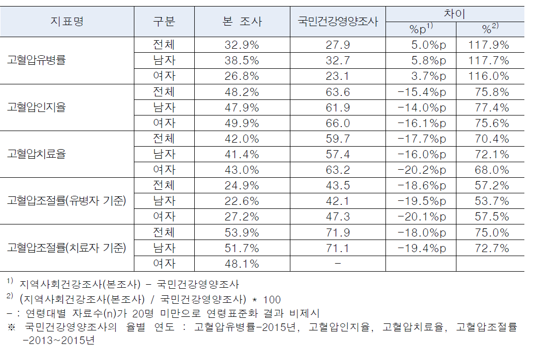 국민건강영양조사와 고혈압관리율 비교(만 30세 이상, 연령표준화율)