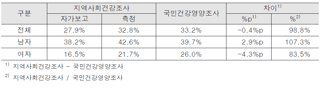 국민건강영양조사와 비만율(BMI>=25) 비교