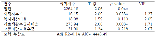 선정 모델의 다중회귀분석 결과