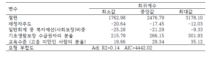 설명변수별 지역별 회귀계수 분포