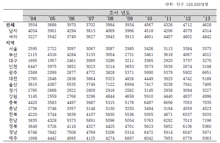 연도별/성별/지역별 노인(만65세 이상)손상 연령표준화 입원율