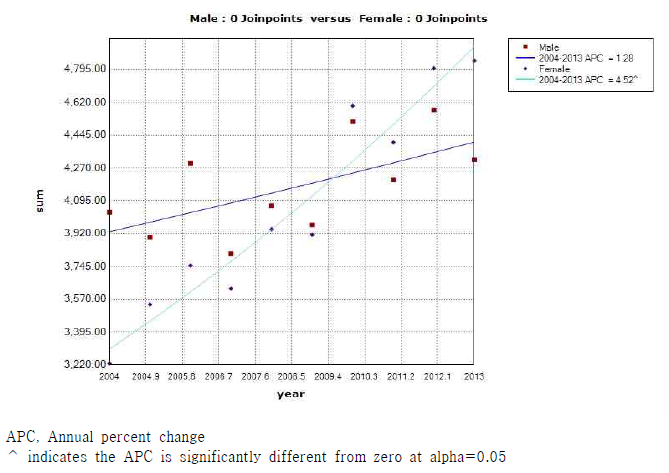 성별 노인(만65세 이상)손상 연령표준화 입원율 연간 변화율(2004-2013)