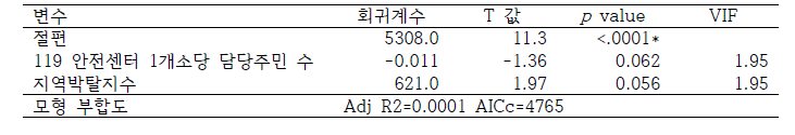 선정 모델의 다중회귀분석 결과