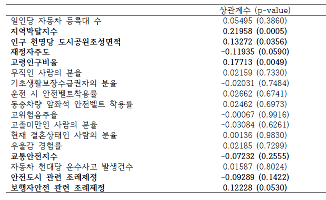 상관분석 결과