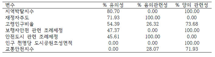 변수별 유의성 평가 결과 요약