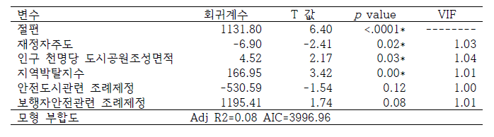 선정 모델의 다중회귀분석 결과