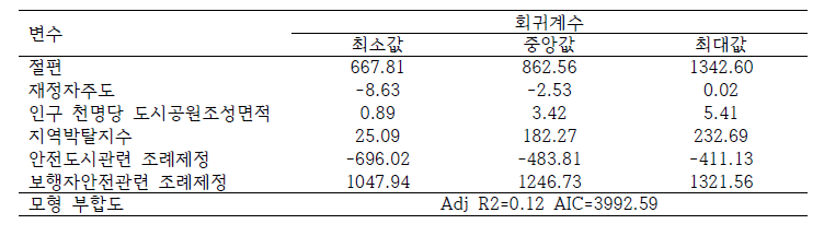 설명변수별 지역별 회귀계수 분포