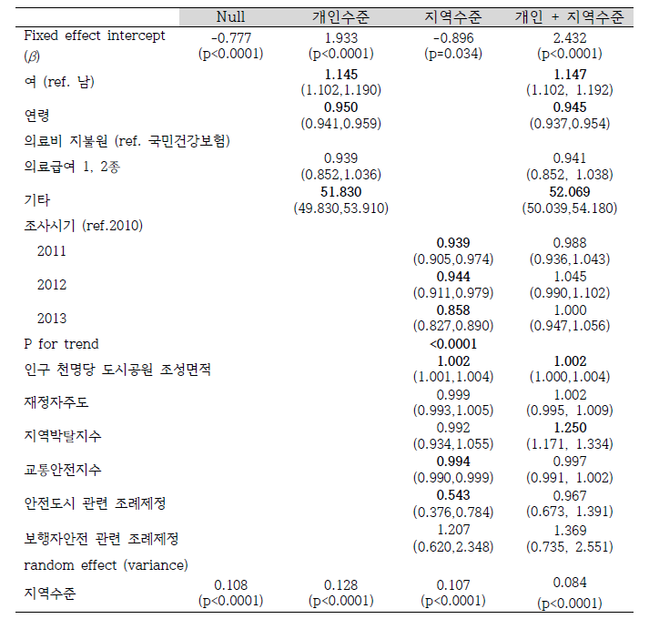 다수준 분석 결과