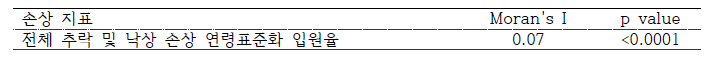 공간 자기 상관계수 (Moran