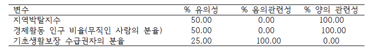 변수별 유의성 평가 결과 요약