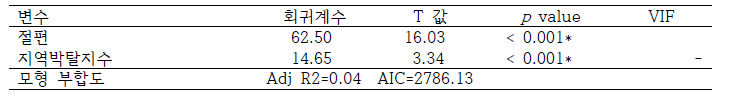 선정 모델의 다중회귀분석 결과