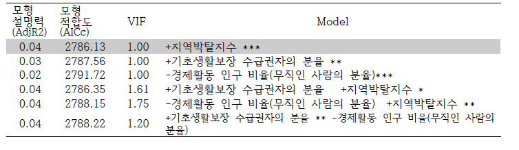 후보 모델 목록