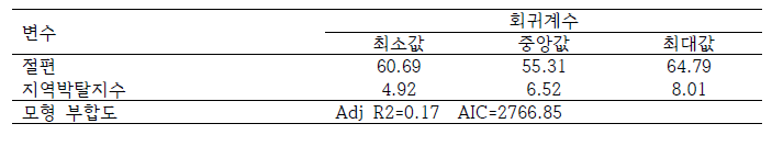 설명변수별 지역별 회귀계수 분포