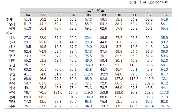 연도별/성별/지역별 중독으로 인한 손상 연령표준화 입원율