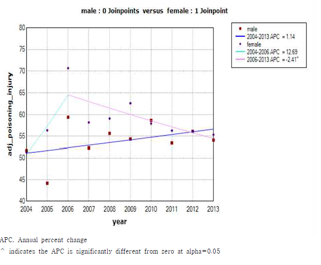 성별 중독으로 인한 손상 연령표준화 입원율 연간 변화율(2004-2013)