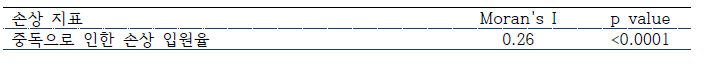 공간 자기 상관계수 (Moran