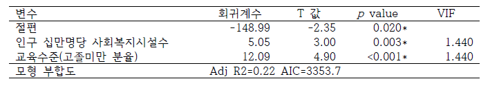 선정 모델의 다중회귀분석 결과