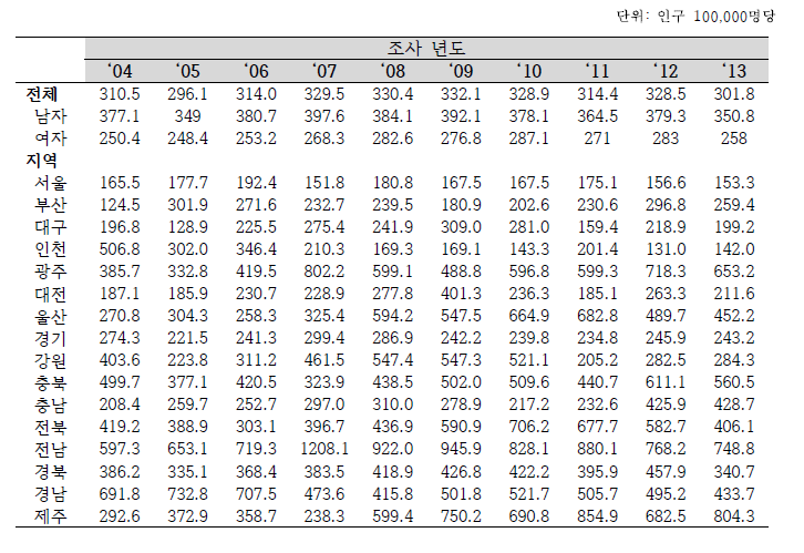 연도별/성별/지역별 외상성 뇌손상 연령표준화 입원율