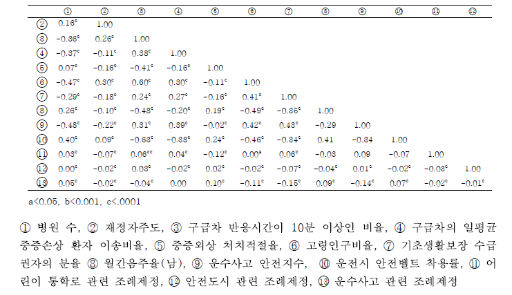 지역수준 지표간의 상관분석 결과