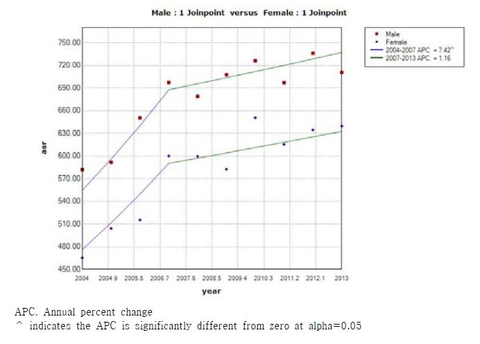 성별 외상성 척추 손상 연령표준화 입원율 연간 변화율(2004-2013)