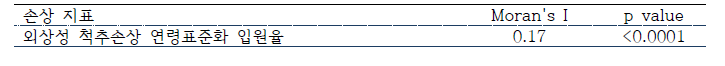 공간 자기 상관계수 (Moran