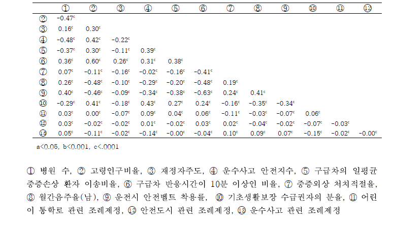 지역변수간의 상관분석 결과